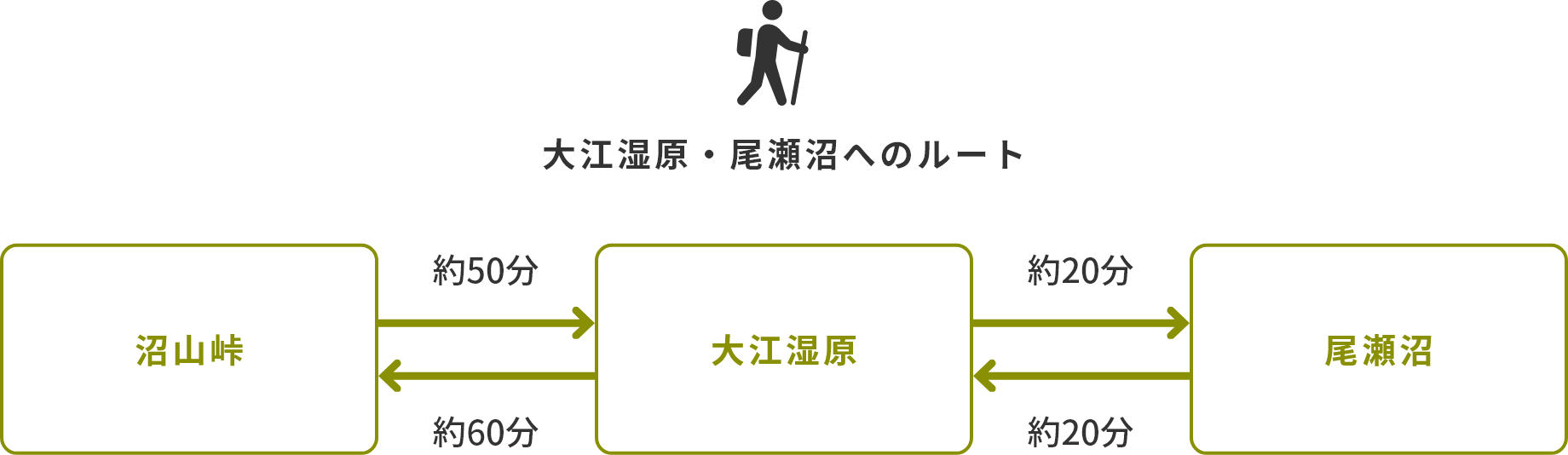 大江湿原・尾瀬沼へのルート