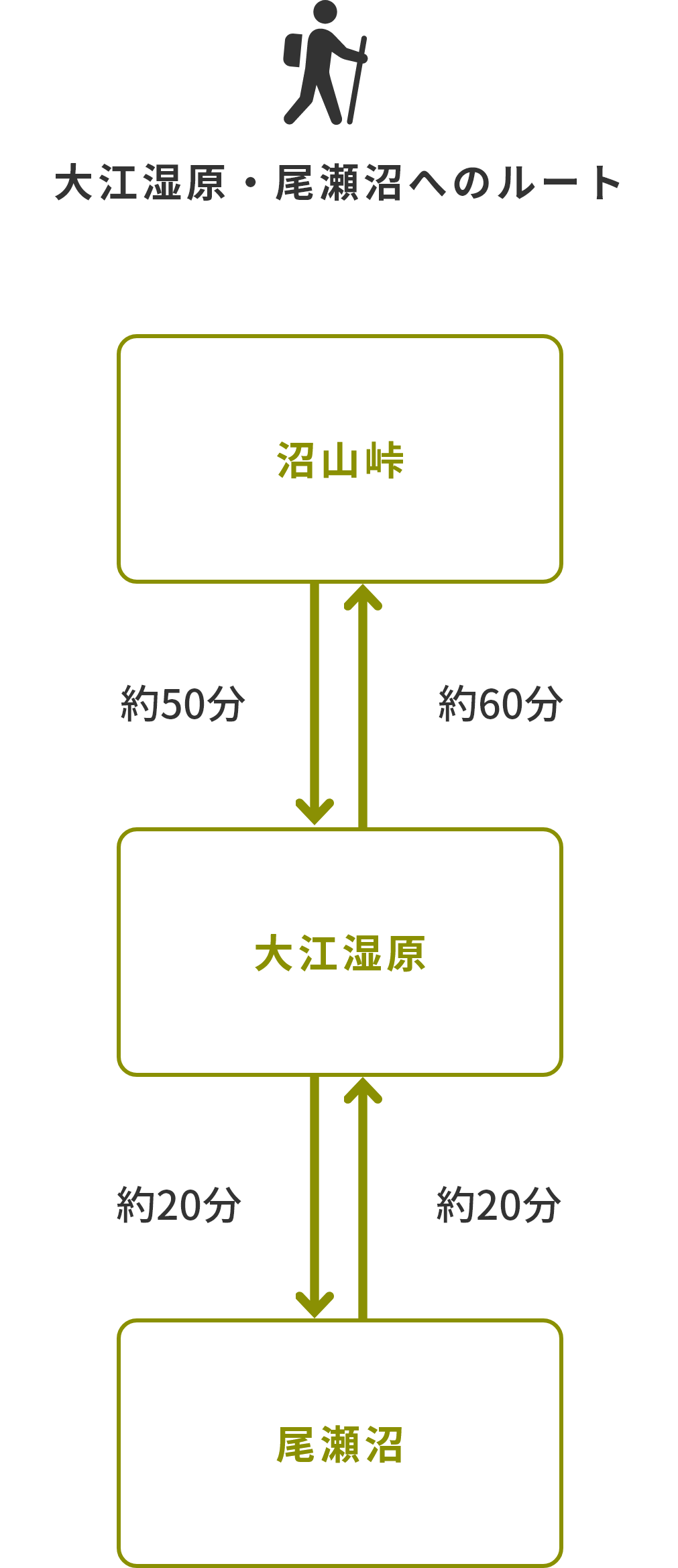 大江湿原・尾瀬沼へのルート