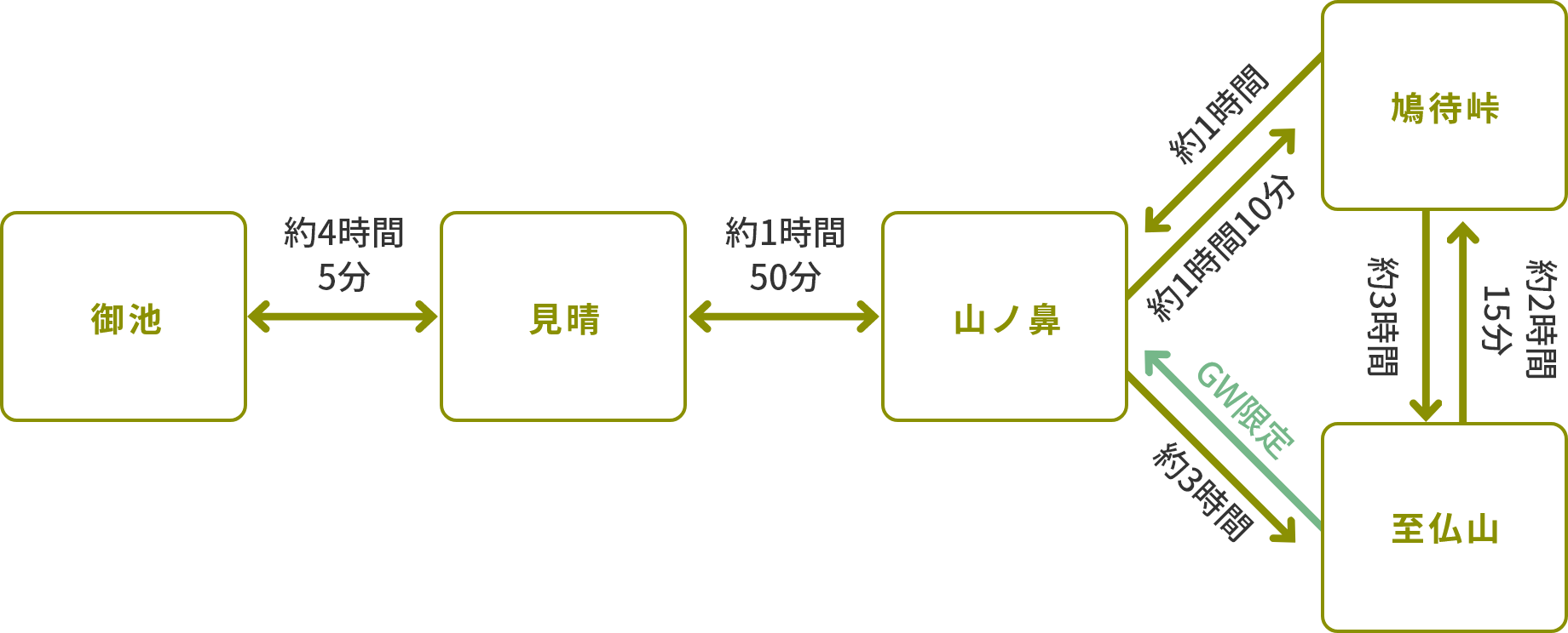 尾瀬ヶ原・至仏山のルート