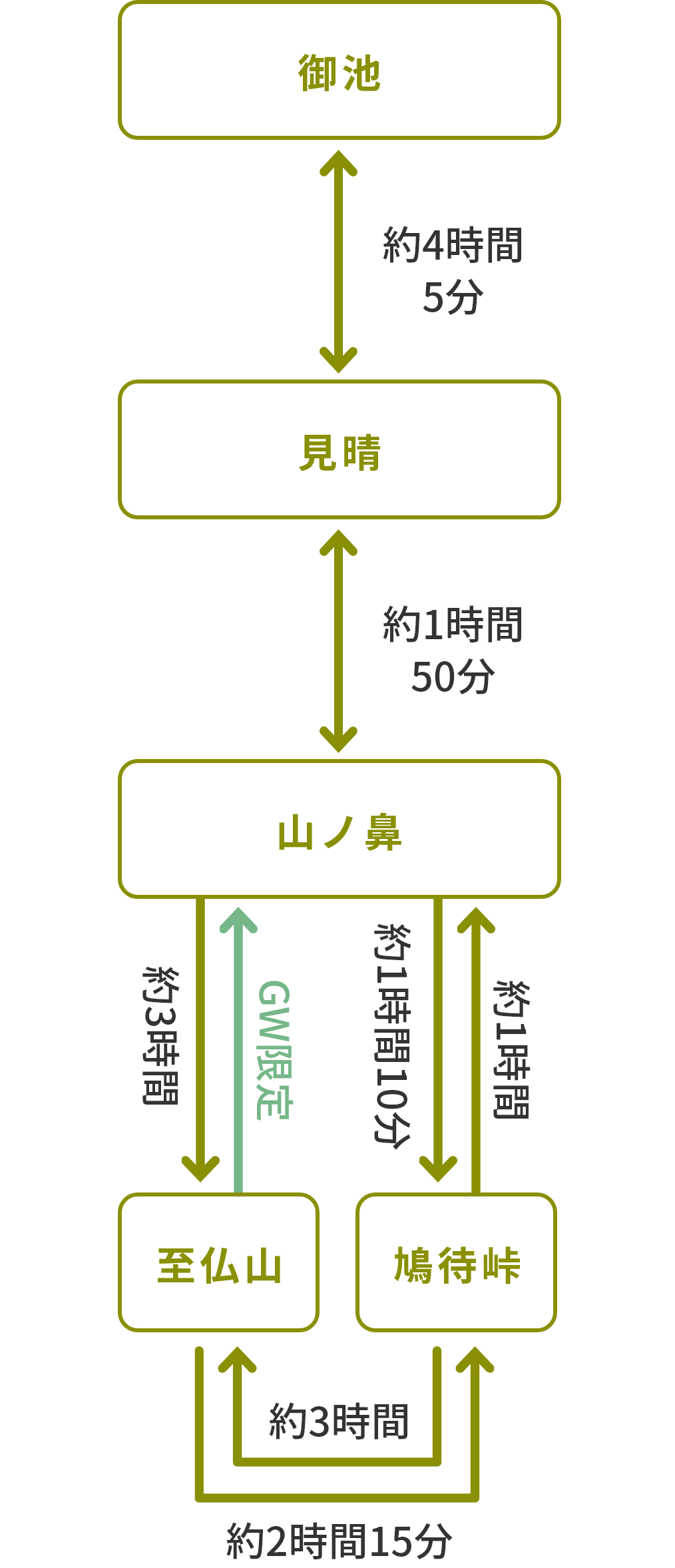 尾瀬ヶ原・至仏山のルート